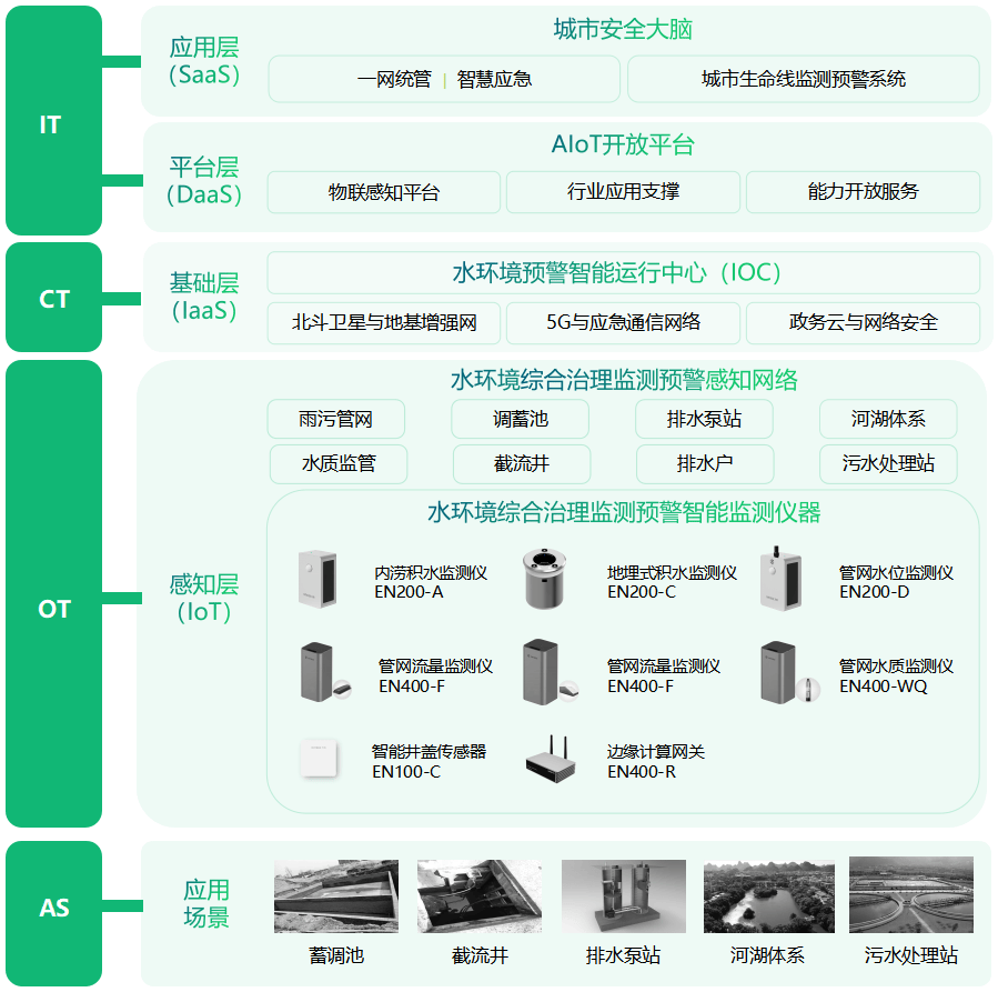 安全用水监测管理推荐,如何选到适合自己的解决方案? 第1张 安全用水监测管理推荐,如何选到适合自己的解决方案? 第1张