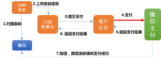 商城微信扫码支付开发过程中,有哪些关键技术点需要注意? 第2张 商城微信扫码支付开发过程中,有哪些关键技术点需要注意? 第2张
