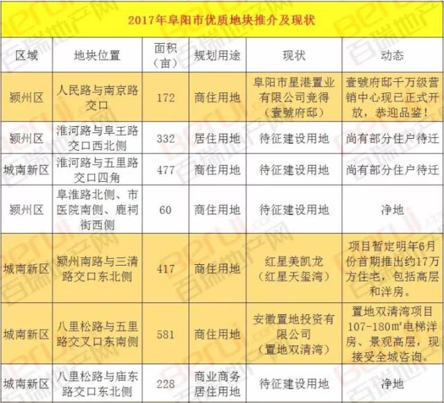 阜阳新开盘项目,大数据对比揭示哪些楼盘更具潜力? 第3张 阜阳新开盘项目,大数据对比揭示哪些楼盘更具潜力? 第3张