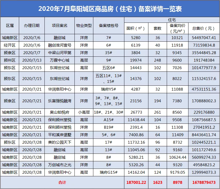 阜阳新开盘项目,大数据对比揭示哪些楼盘更具潜力? 第1张 阜阳新开盘项目,大数据对比揭示哪些楼盘更具潜力? 第1张
