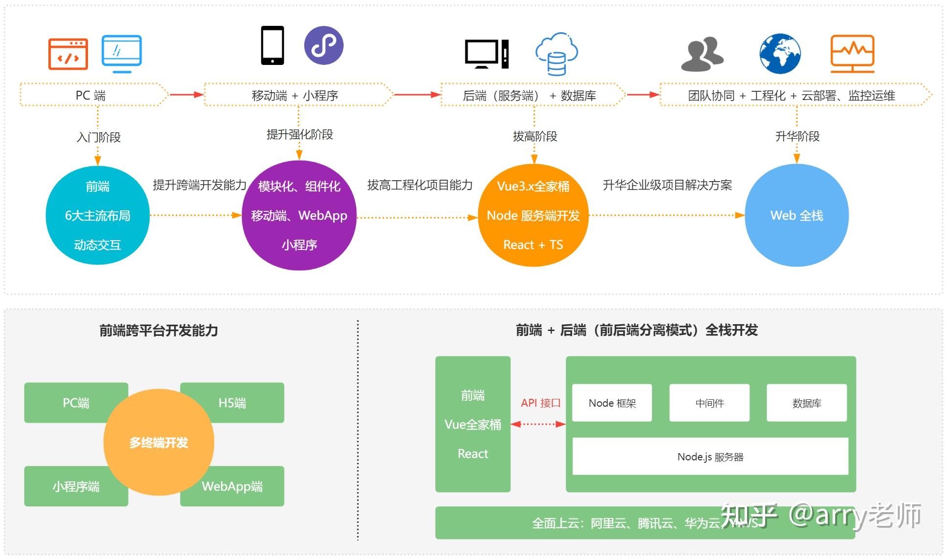互联网网站开发技术有哪些？如何选择最适合的技术栈？ 第3张