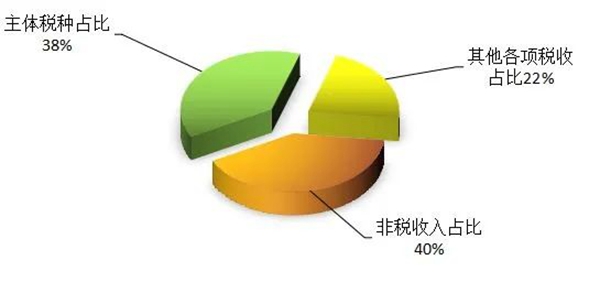 开发区税种结构特点是什么？开发区税种结构特点分析 第3张