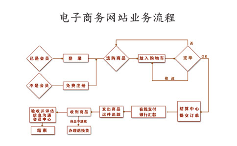 电子商务网站开发流程是怎样的,电子商务网站开发需要多少钱 第2张 电子商务网站开发流程是怎样的,电子商务网站开发需要多少钱 第2张