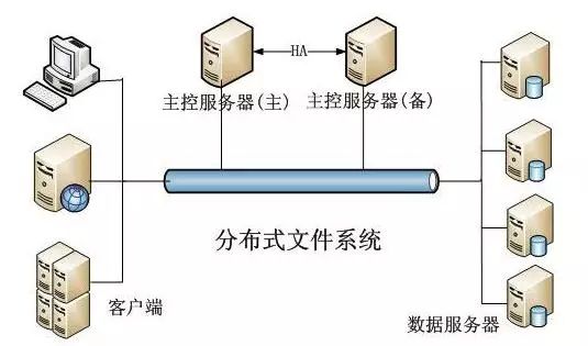 分布式服务器操作系统有哪些基本类型?各类型适用场景是什么? 第1张 分布式服务器操作系统有哪些基本类型?各类型适用场景是什么? 第1张