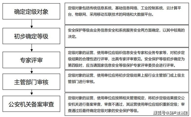 安全等保测评怎么做?企业需要满足哪些要求? 第3张 安全等保测评怎么做?企业需要满足哪些要求? 第3张