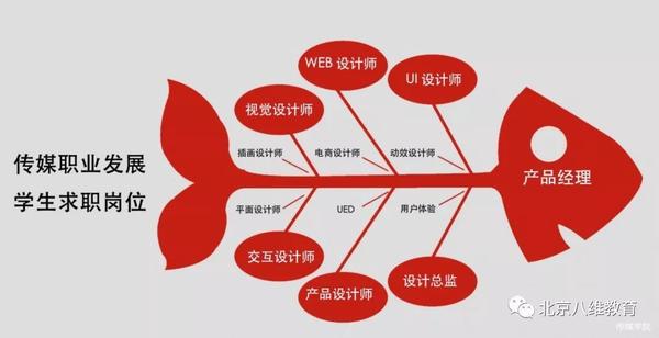 网页设计师与开发人员职业定位如何区分与融合? 第1张 网页设计师与开发人员职业定位如何区分与融合? 第1张