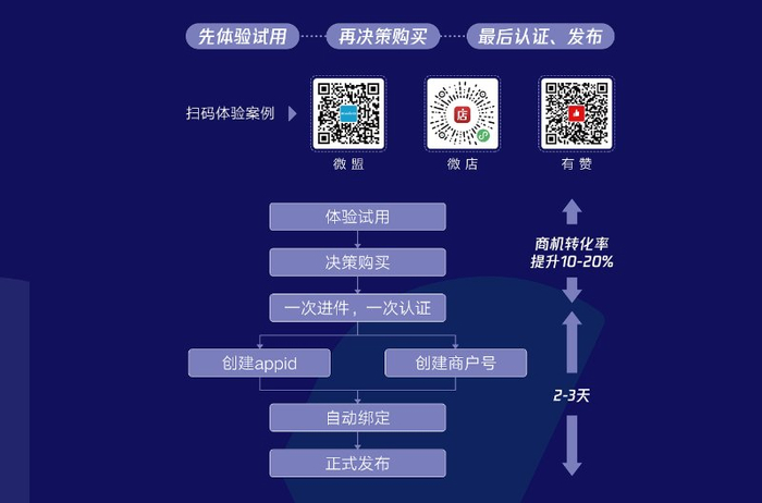 小程序开发完成后，究竟是否需要办理备案手续？法律要求与实际操作详解。 第2张