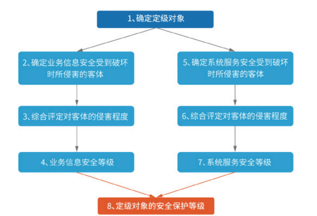 安全等保如何弄?中小企业如何低成本快速通过等保? 第1张 安全等保如何弄?中小企业如何低成本快速通过等保? 第1张