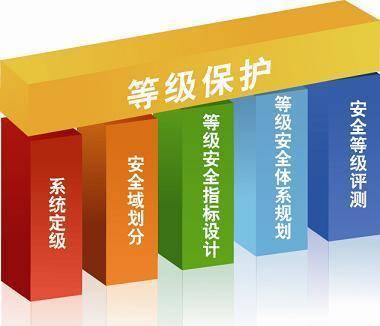 安全等保如何弄?中小企业如何低成本快速通过等保? 第2张 安全等保如何弄?中小企业如何低成本快速通过等保? 第2张