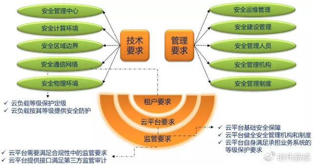 安全等保如何弄?中小企业如何低成本快速通过等保? 第3张 安全等保如何弄?中小企业如何低成本快速通过等保? 第3张