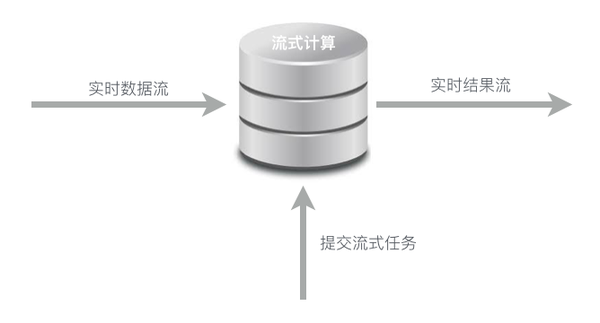 批量计算与流计算,究竟有何本质区别与适用场景? 第2张 批量计算与流计算,究竟有何本质区别与适用场景? 第2张