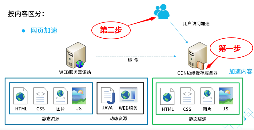高防cdn与高防服务器有何本质区别?解析两者功能及适用场景差异 第1张 高防cdn与高防服务器有何本质区别?解析两者功能及适用场景差异 第1张