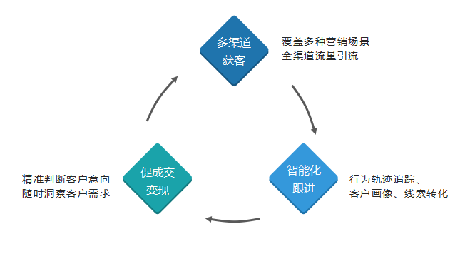 阜康智能获客背后,其市场策略和客户转化模式有何独特之处? 第3张 阜康智能获客背后,其市场策略和客户转化模式有何独特之处? 第3张