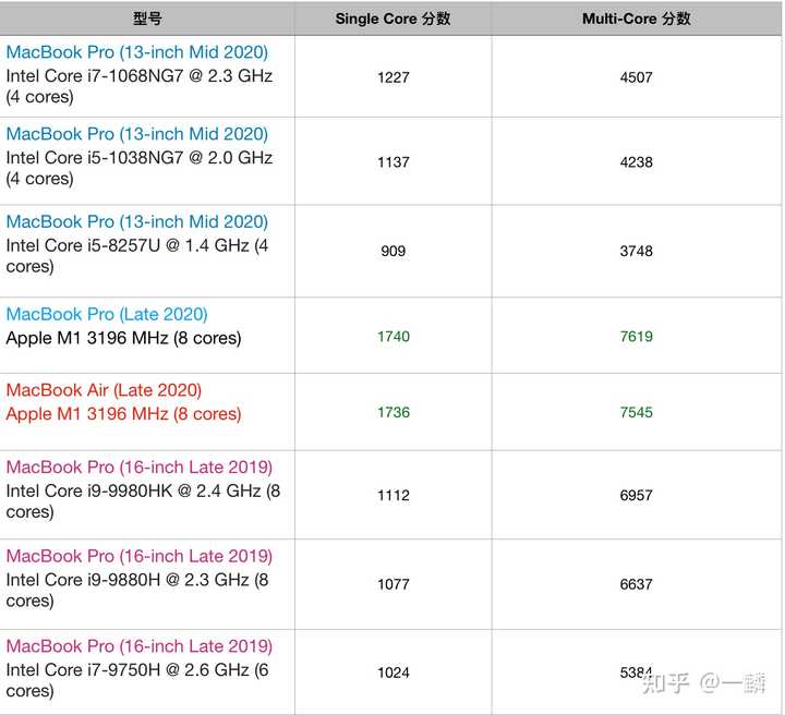 看MacBook配置怎么选?macbook pro 和 air 区别大吗 第1张 看MacBook配置怎么选?macbook pro 和 air 区别大吗 第1张