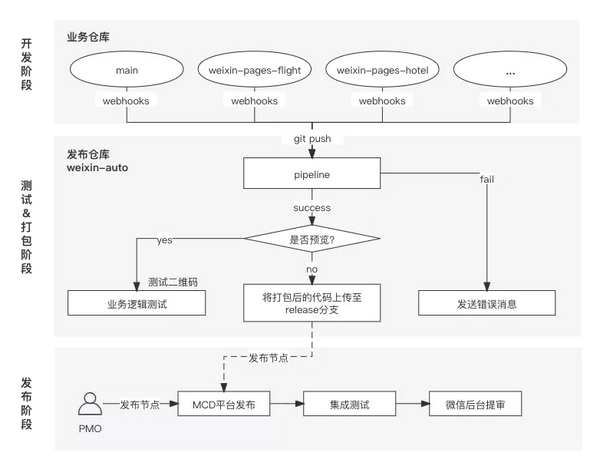 系统开发与微信整合,如何解决对接时的技术难题与业务流程衔接问题? 第3张 系统开发与微信整合,如何解决对接时的技术难题与业务流程衔接问题? 第3张