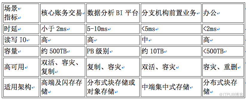 分布式文档存储数据库如何选型与落地？