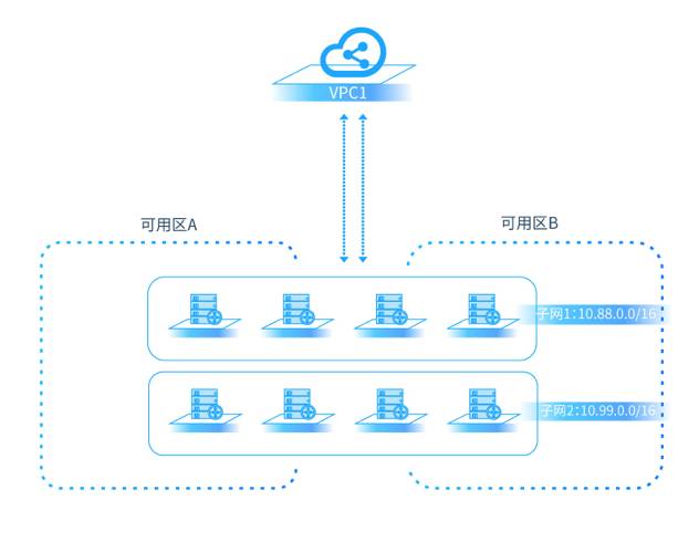 防护VPC如何有效提升云上网络安全防护能力? 第2张 防护VPC如何有效提升云上网络安全防护能力? 第2张