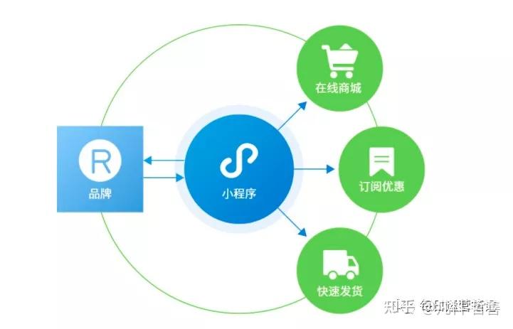 微信小店小程序开发要多少钱?微信小店小程序开发费用及流程详解 第3张 微信小店小程序开发要多少钱?微信小店小程序开发费用及流程详解 第3张