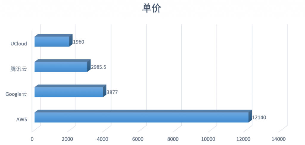 平顶山云主机费用多少?不同配置价格对比及费用优化技巧! 第3张 平顶山云主机费用多少?不同配置价格对比及费用优化技巧! 第3张