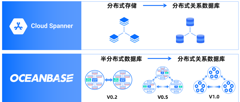 分布式数据库和关系型数据库区别到底在哪?选型时该怎么选? 第1张 分布式数据库和关系型数据库区别到底在哪?选型时该怎么选? 第1张