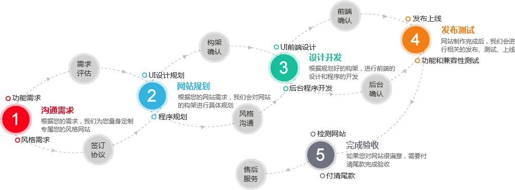 网站开发的完整流程步骤具体是怎样的? 第3张 网站开发的完整流程步骤具体是怎样的? 第3张
