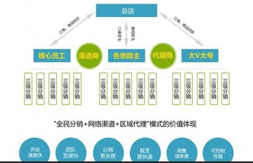 成都微信分销平台开发哪家好?成都微信分销系统开发价格 第1张 成都微信分销平台开发哪家好?成都微信分销系统开发价格 第1张