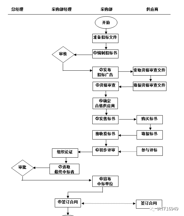 商城供应商开发流程是什么?如何高效开发优质供应商 第1张 商城供应商开发流程是什么?如何高效开发优质供应商 第1张