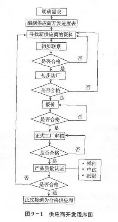 商城供应商开发流程是什么?如何高效开发优质供应商 第2张 商城供应商开发流程是什么?如何高效开发优质供应商 第2张