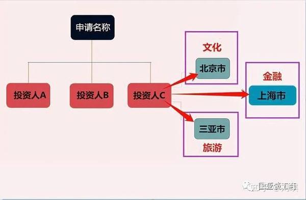 如何注册区域名？从申请到审核的全流程指南 第2张