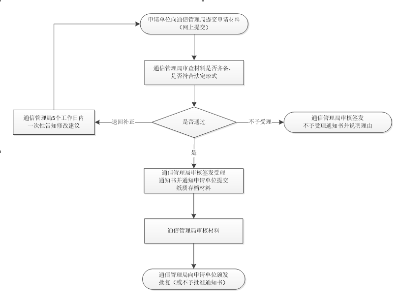 如何注册区域名？从申请到审核的全流程指南 第1张