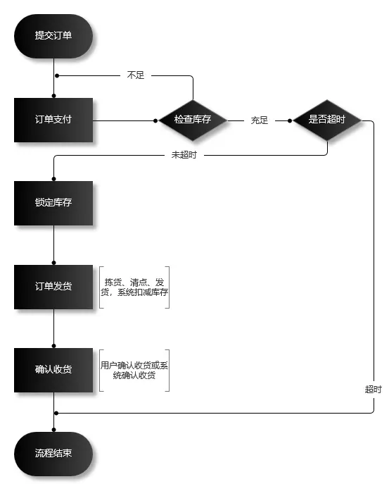 商城订单模块怎么开发?商城订单系统开发流程与核心功能详解 第1张 商城订单模块怎么开发?商城订单系统开发流程与核心功能详解 第1张