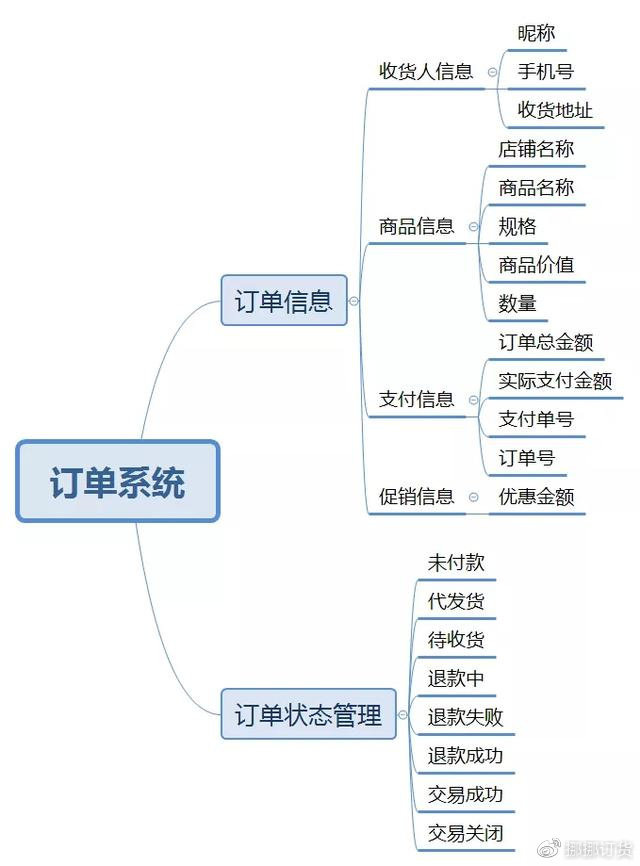 商城订单模块怎么开发?商城订单系统开发流程与核心功能详解 第3张 商城订单模块怎么开发?商城订单系统开发流程与核心功能详解 第3张