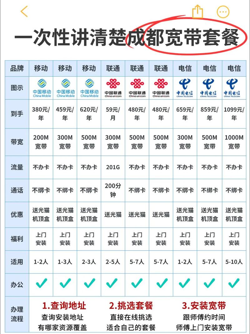 成都中国移动宽带怎么办理?成都移动宽带资费套餐 第3张 成都中国移动宽带怎么办理?成都移动宽带资费套餐 第3张