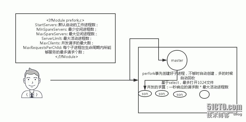 Apache Worker模式与Prefork模式区别及适用场景是什么? 第2张 Apache Worker模式与Prefork模式区别及适用场景是什么? 第2张