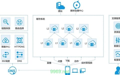 5G时代,CDN技术究竟扮演着怎样的关键角色?不可或缺之谜揭晓! 第3张 5G时代,CDN技术究竟扮演着怎样的关键角色?不可或缺之谜揭晓! 第3张