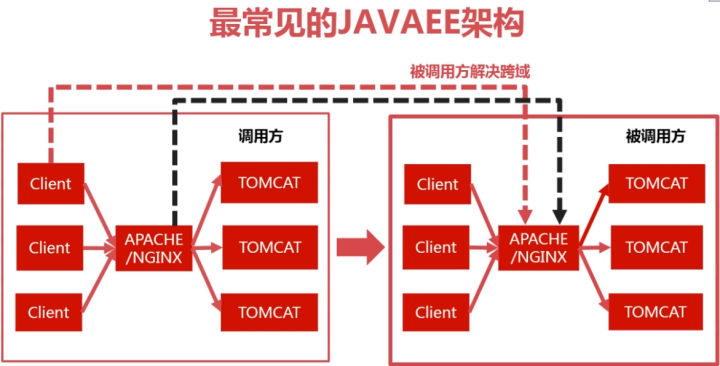ApacheJS跨域时,如何解决跨域资源共享问题? 第1张 ApacheJS跨域时,如何解决跨域资源共享问题? 第1张