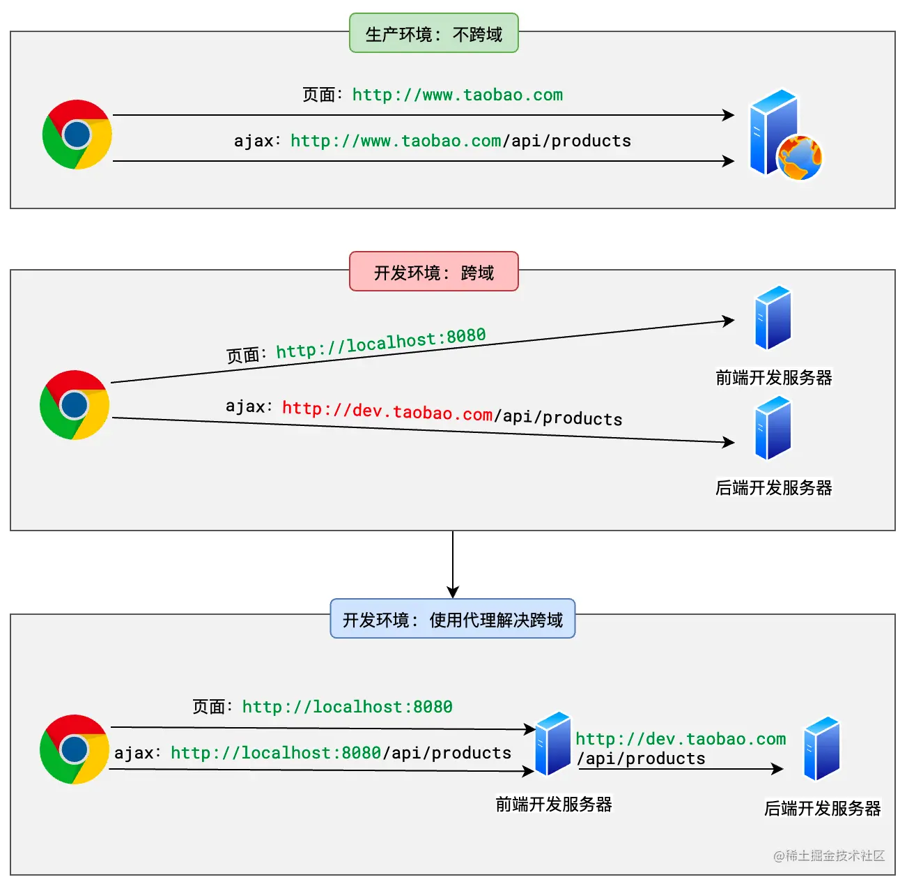 ApacheJS跨域时,如何解决跨域资源共享问题? 第2张 ApacheJS跨域时,如何解决跨域资源共享问题? 第2张
