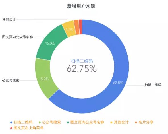 公众号如何做大数据分析?公众号大数据分析方法与工具 第3张 公众号如何做大数据分析?公众号大数据分析方法与工具 第3张