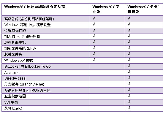 Windows 7最低配置是多少?升级或新装时如何判断兼容性? 第2张 Windows 7最低配置是多少?升级或新装时如何判断兼容性? 第2张