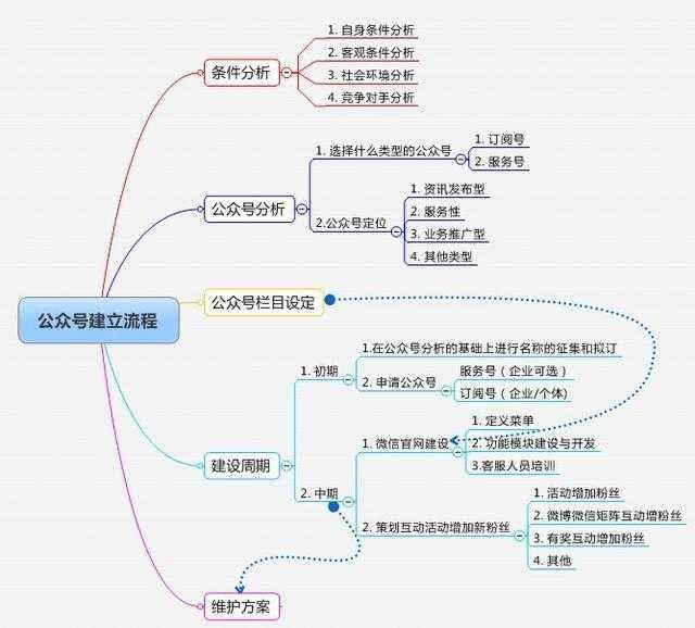 公司公众号怎么开发?企业公众号开发流程及费用详解 第1张 公司公众号怎么开发?企业公众号开发流程及费用详解 第1张