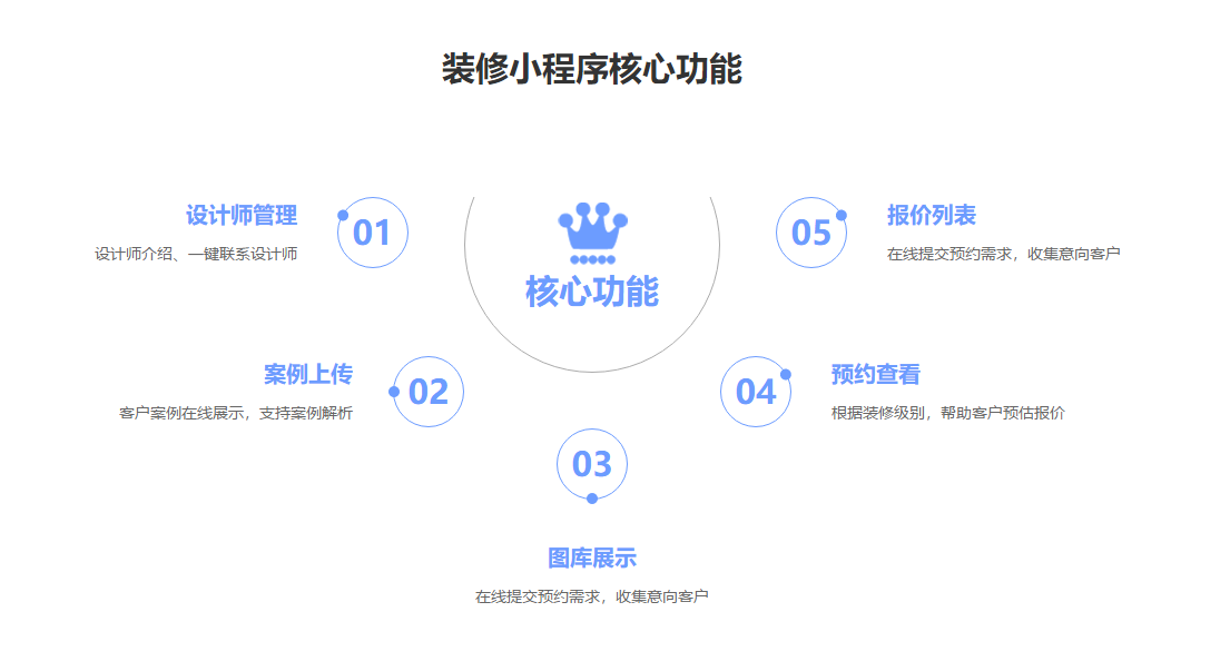 装修小程序开发方案怎么做?装修小程序制作流程详解 第2张 装修小程序开发方案怎么做?装修小程序制作流程详解 第2张