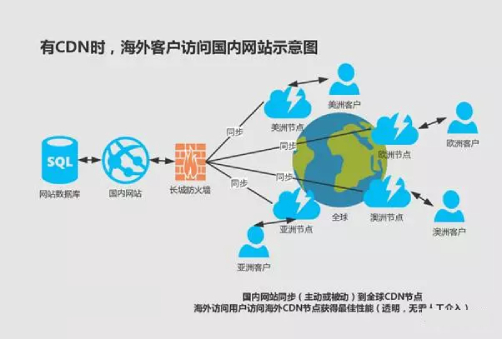 如何甄别并选择合适的cdn内容分发网络供应商? 第1张 如何甄别并选择合适的cdn内容分发网络供应商? 第1张
