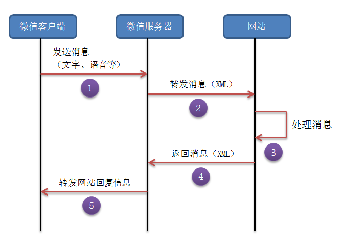 网站微信功能开发怎么做?微信开发费用及流程全解析 第3张 网站微信功能开发怎么做?微信开发费用及流程全解析 第3张