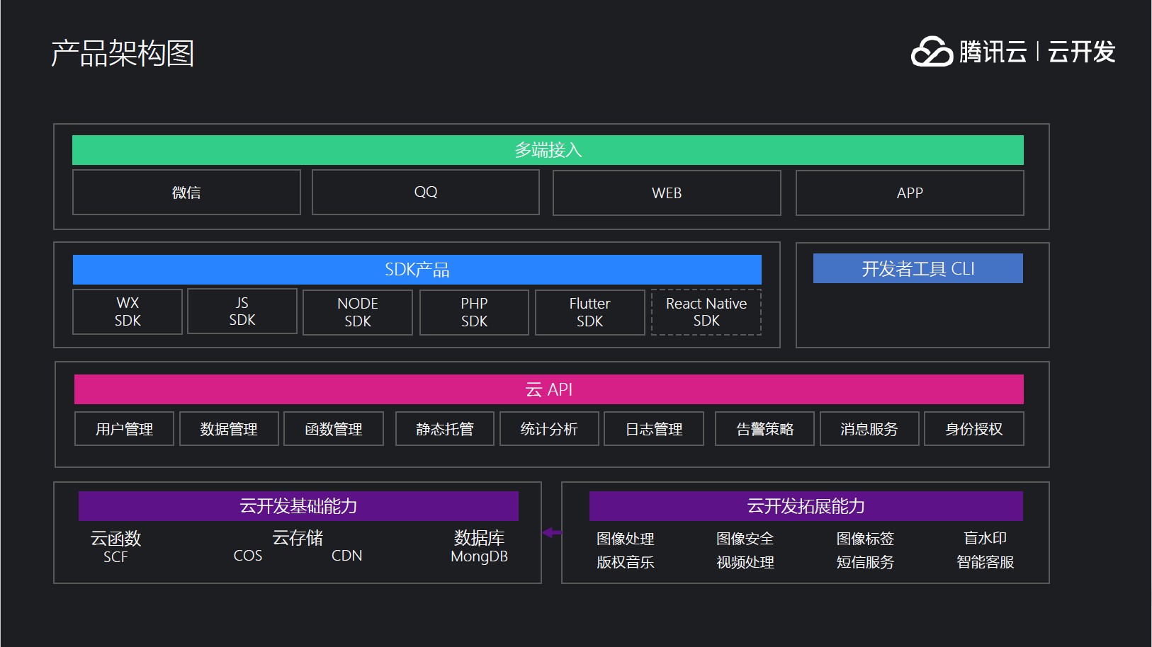 云建站平台二次开发,如何实现个性化定制与高效升级? 第2张 云建站平台二次开发,如何实现个性化定制与高效升级? 第2张