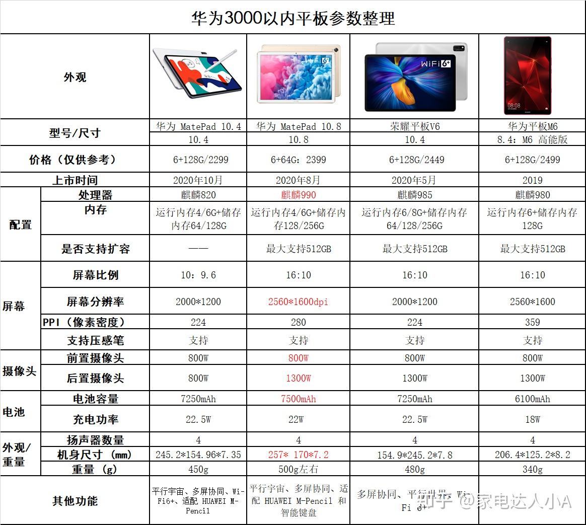 华为平板2配置参数如何?性价比高吗?值得购买吗? 第2张 华为平板2配置参数如何?性价比高吗?值得购买吗? 第2张
