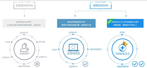 360dns域名解析如何正确配置?新手常见问题及解决方法 第3张 360dns域名解析如何正确配置?新手常见问题及解决方法 第3张