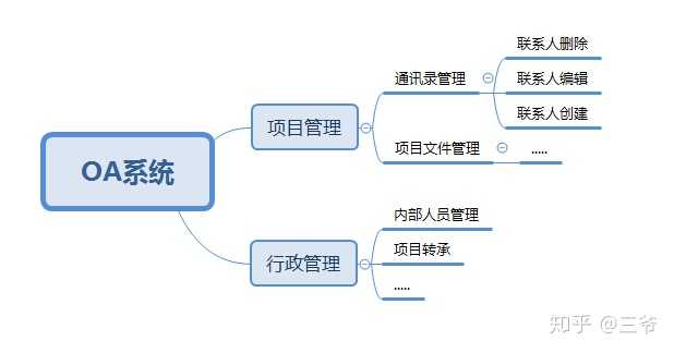 网站权限管理系统开发,如何搭建企业级权限管理系统? 第3张 网站权限管理系统开发,如何搭建企业级权限管理系统? 第3张