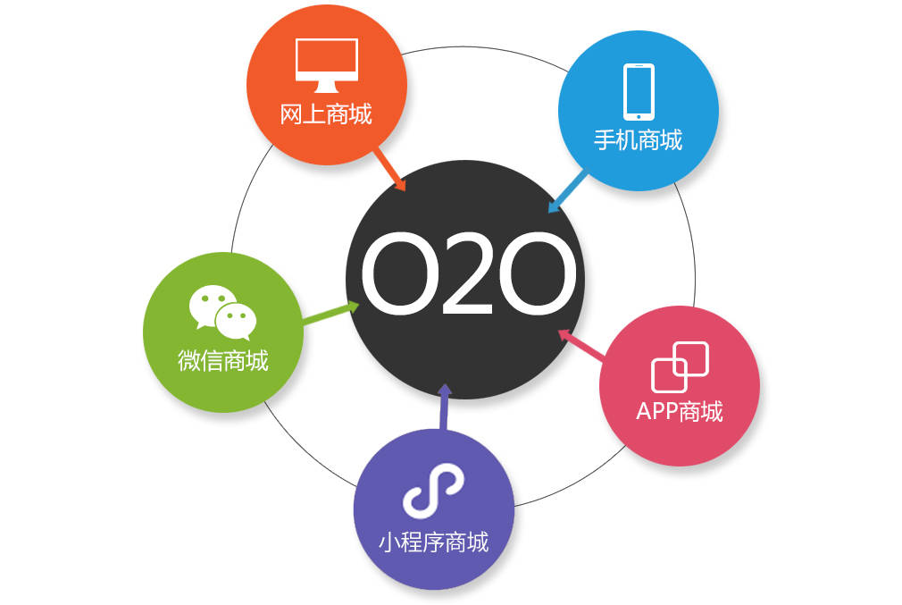 开发一个O2OAPP,究竟需要哪些关键技术和运营策略? 第2张 开发一个O2OAPP,究竟需要哪些关键技术和运营策略? 第2张