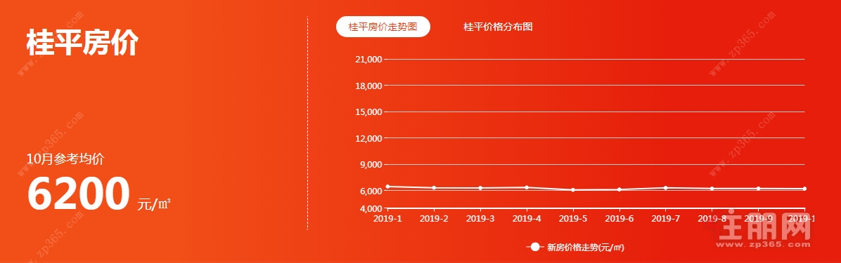 平桂区房价走势大数据分析后,未来趋势如何预测? 第1张 平桂区房价走势大数据分析后,未来趋势如何预测? 第1张