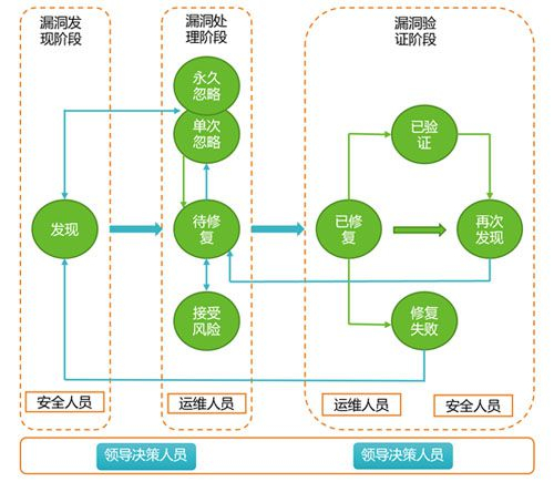 安全漏洞处理流程是怎样的?企业如何高效执行? 第2张 安全漏洞处理流程是怎样的?企业如何高效执行? 第2张